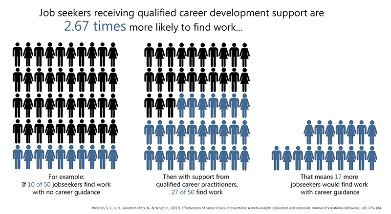 Benefits of Career Development Infographic